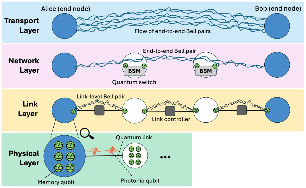 Quantum Internet