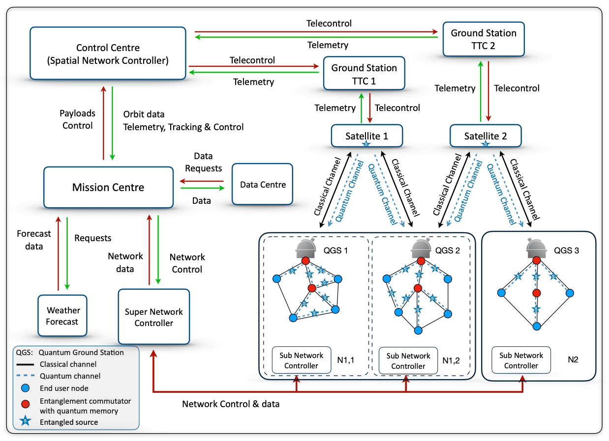 Satellite-based Quantum Information Networks