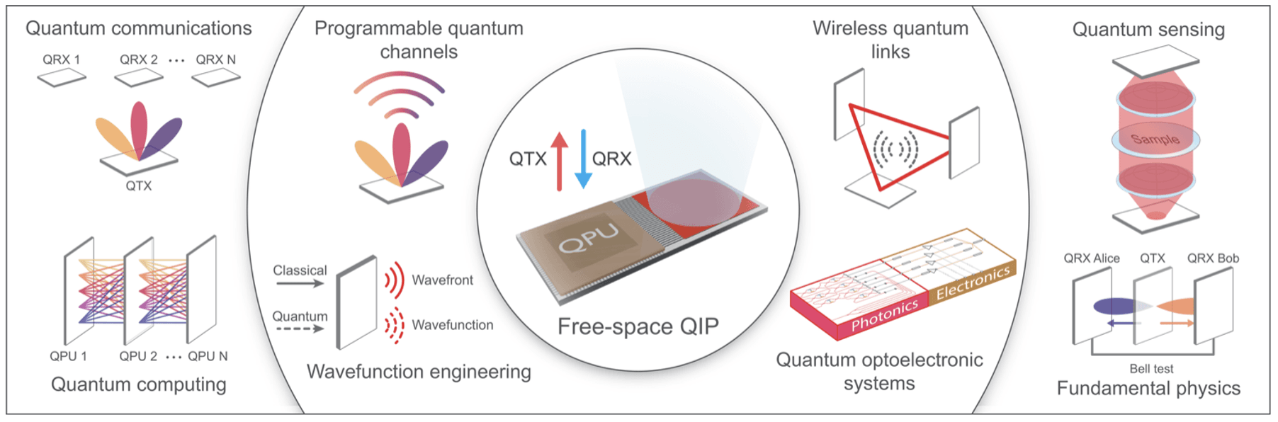 Free-space quantum information platform